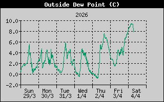 Dew Point: 1 Week History